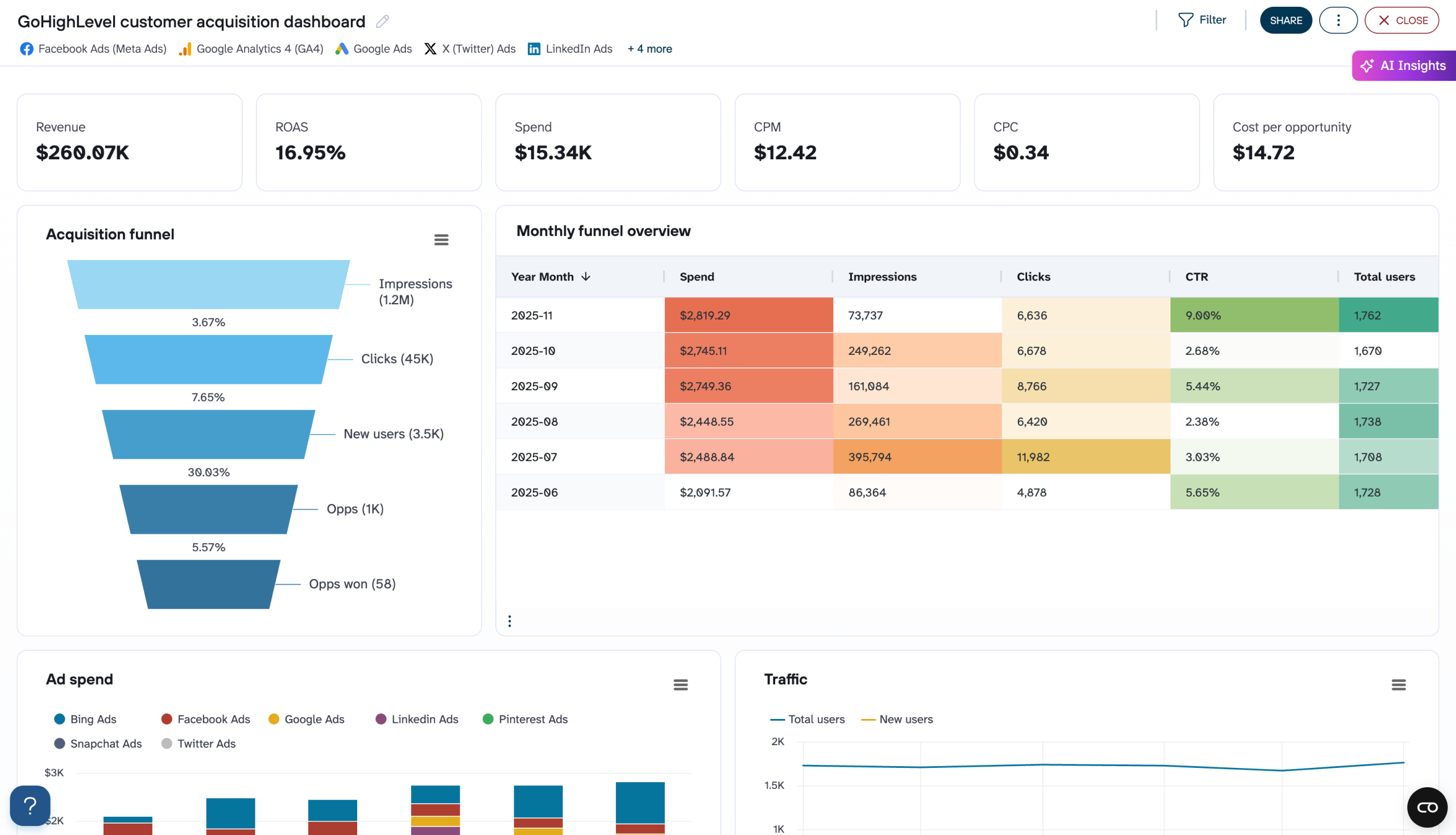 gohighlevel customer acquisition dashboard coupler