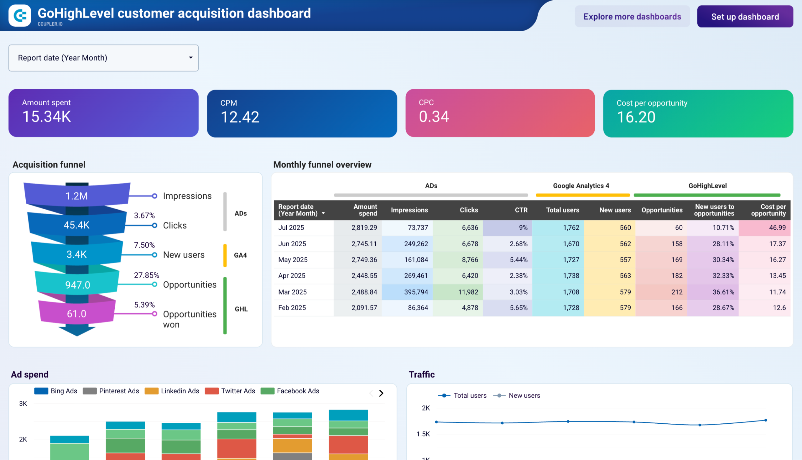 gohighlevel customer acquisition dashboard