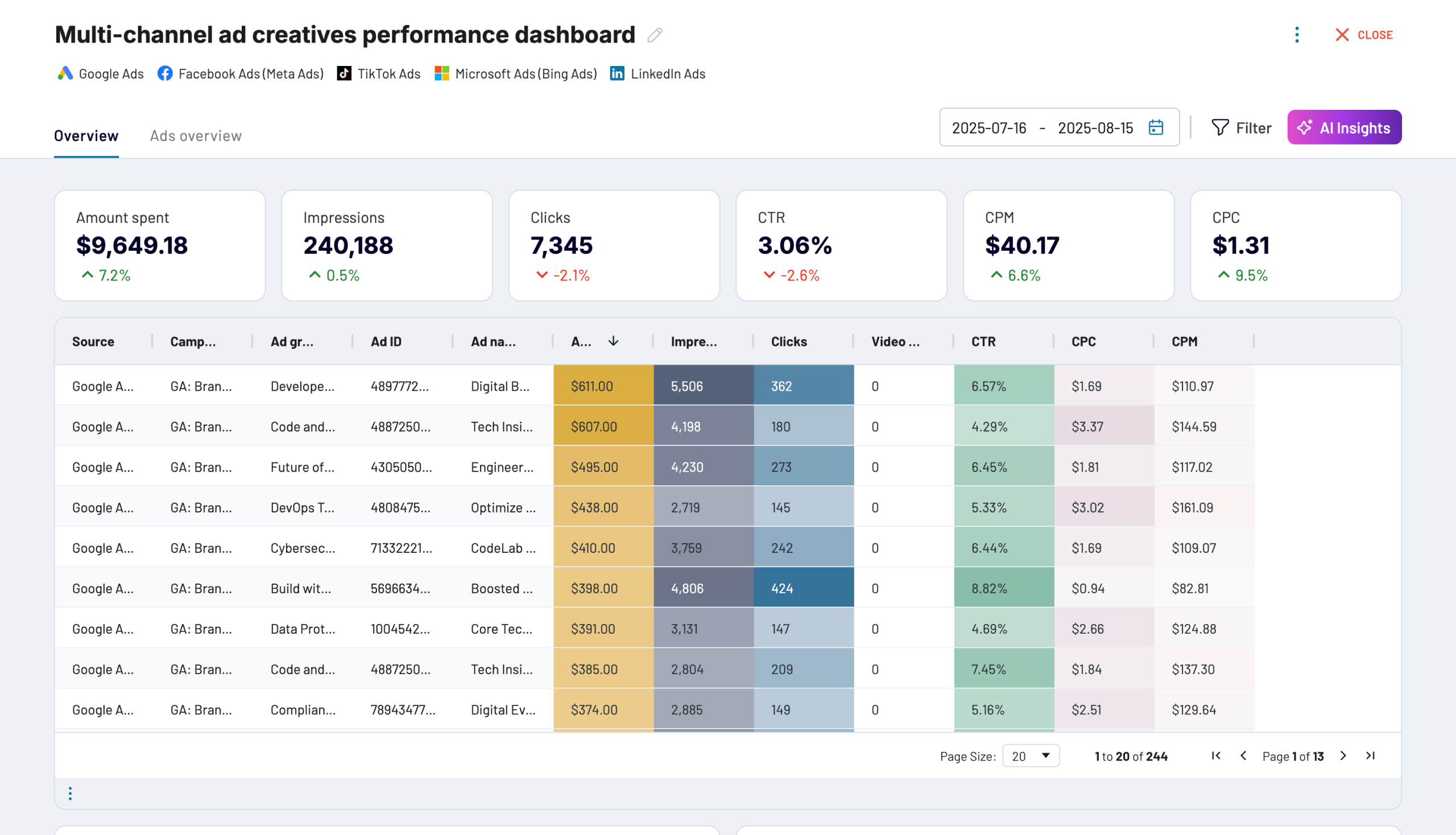 multi channel ad creatives dashboard coupler
