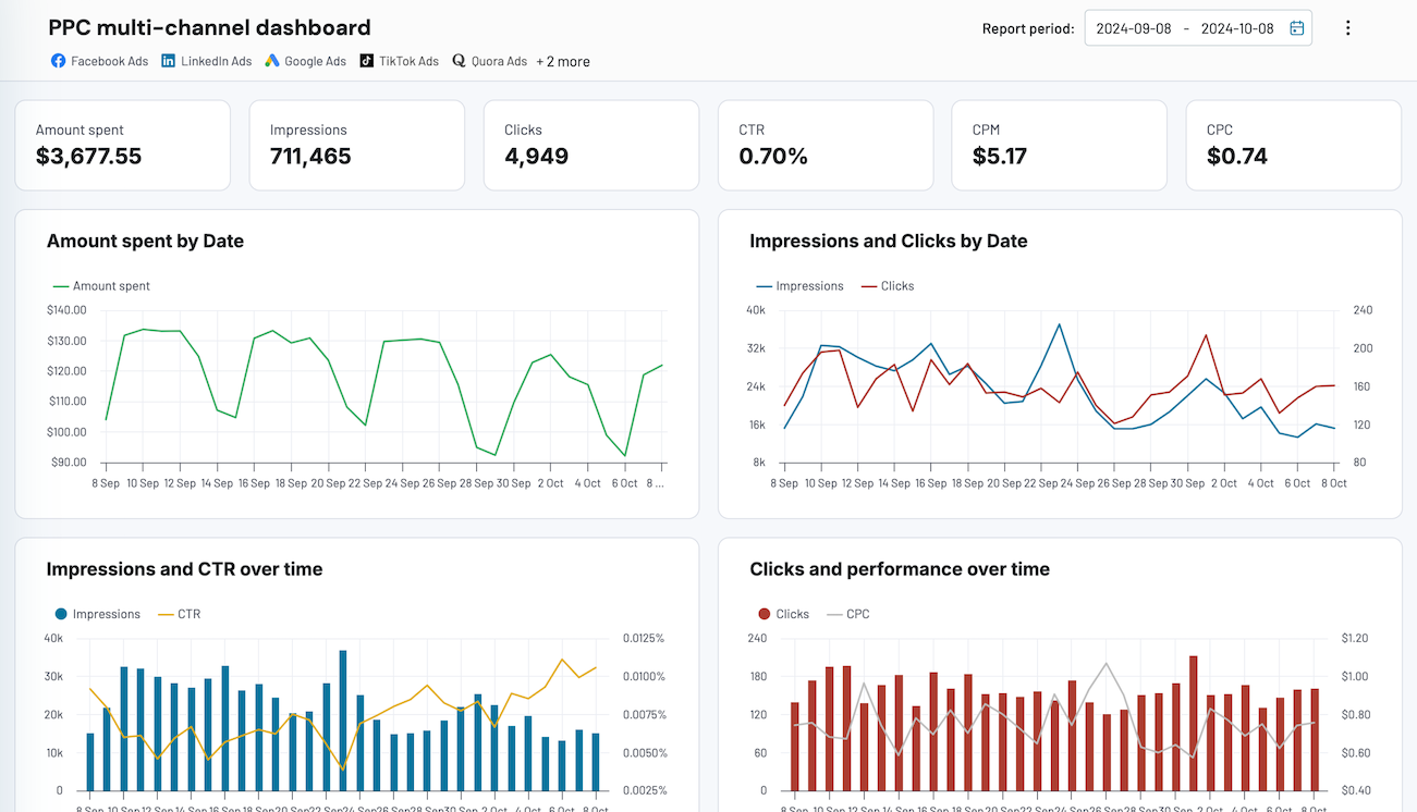 ppc multi channel coupler dashboard