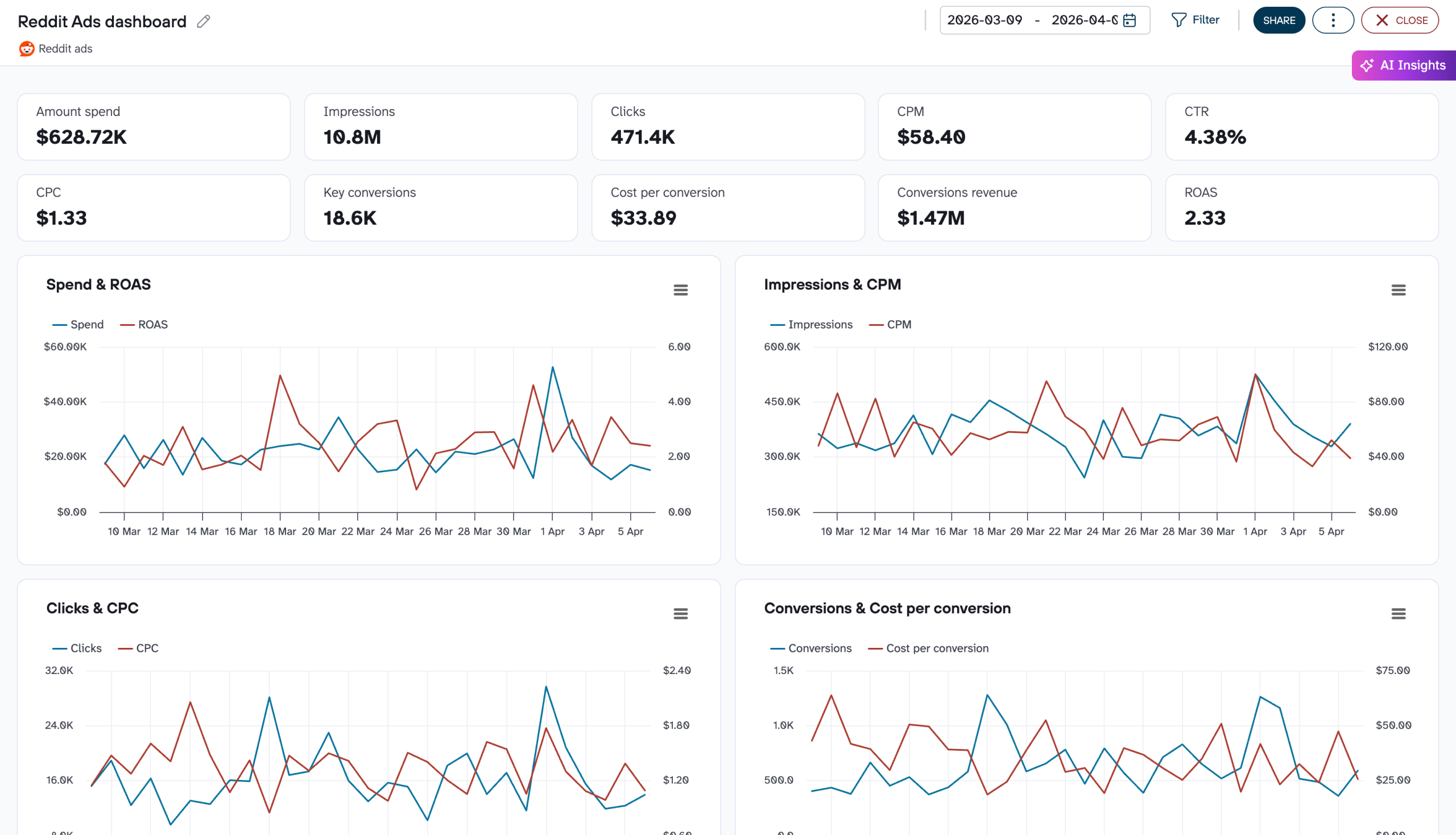 reddit ads dashboard coupler