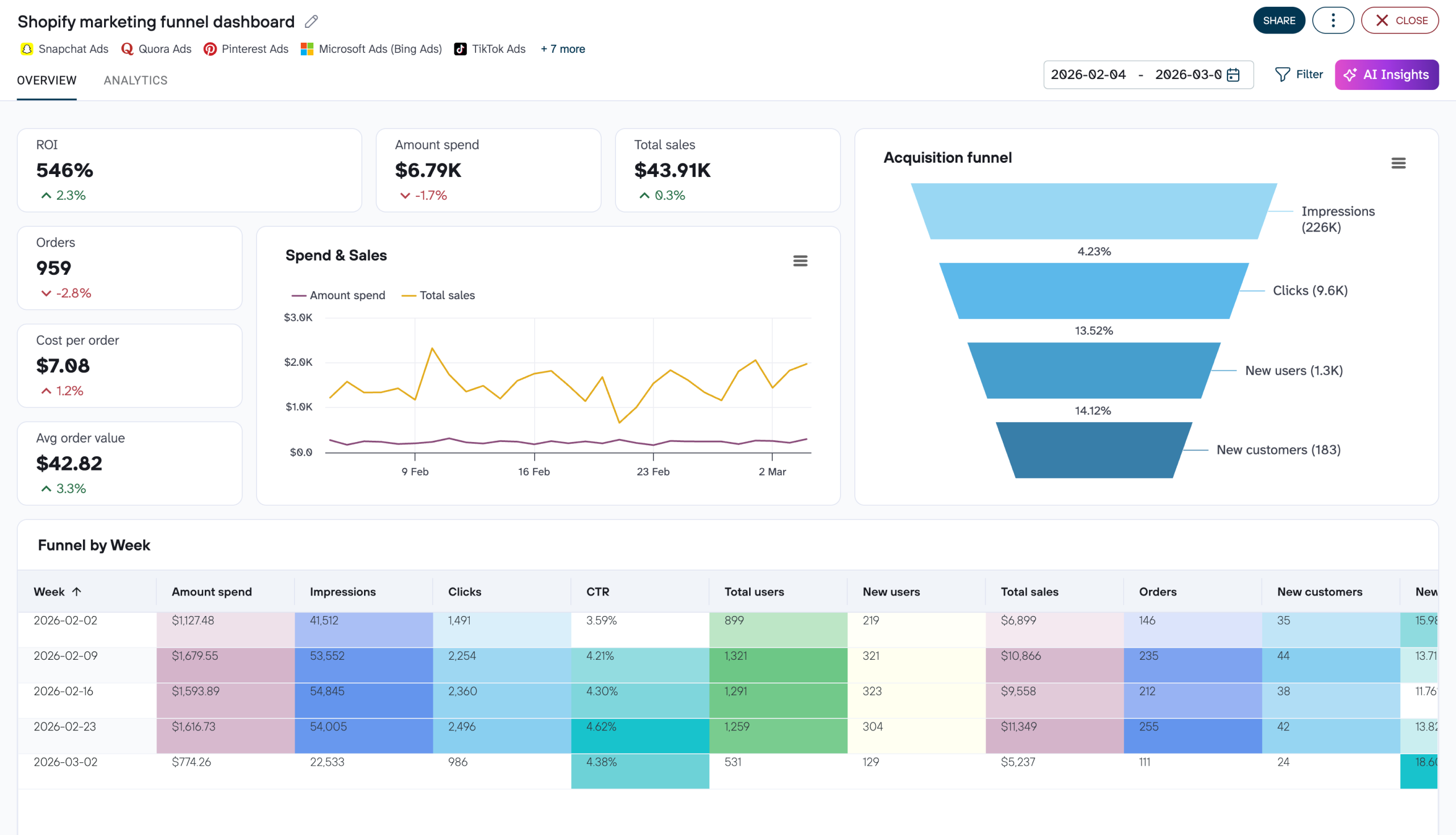 shopify marketing funnel dashboard coupler