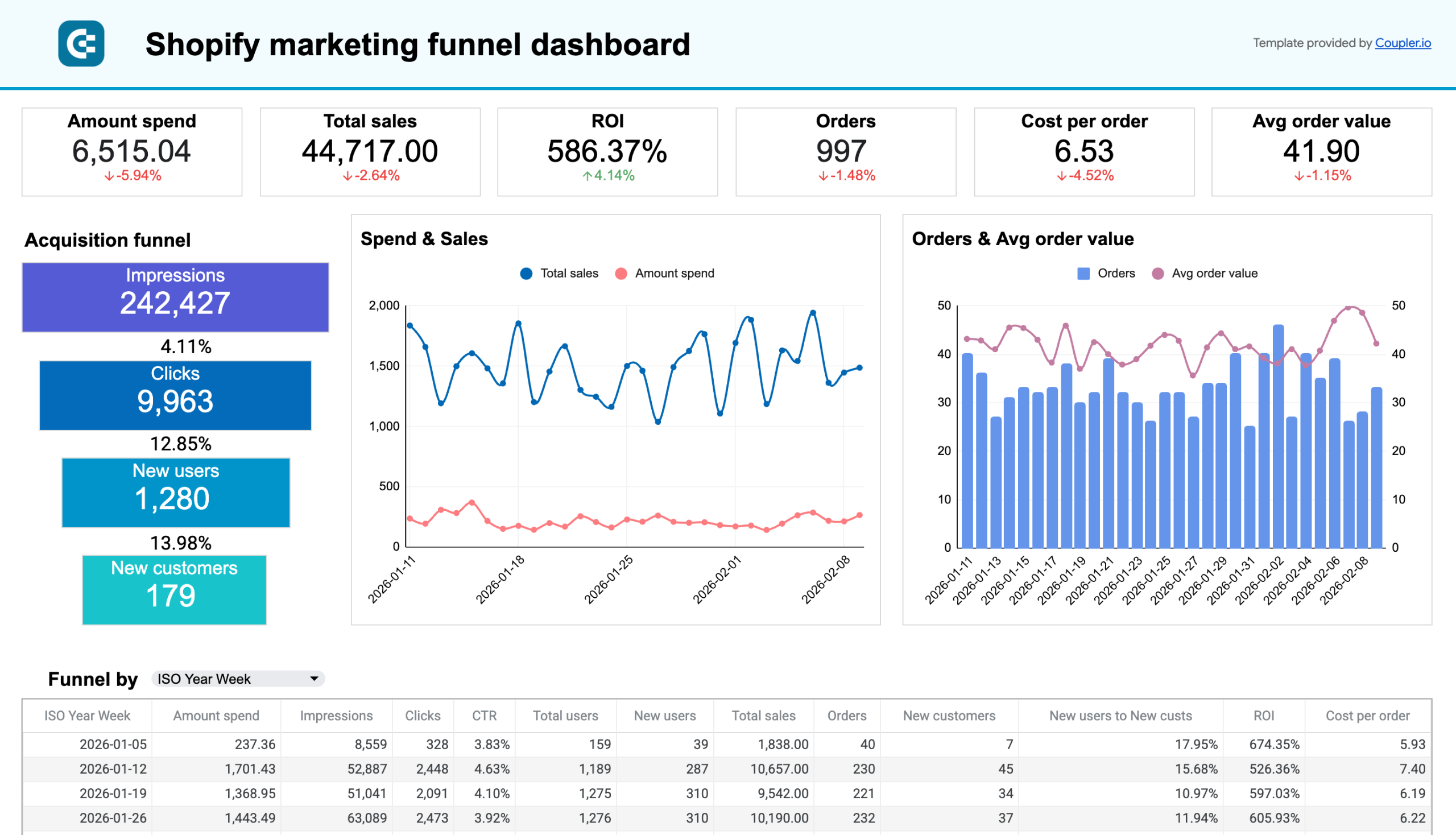 shopify marketing funnel dashboard spreadsheets