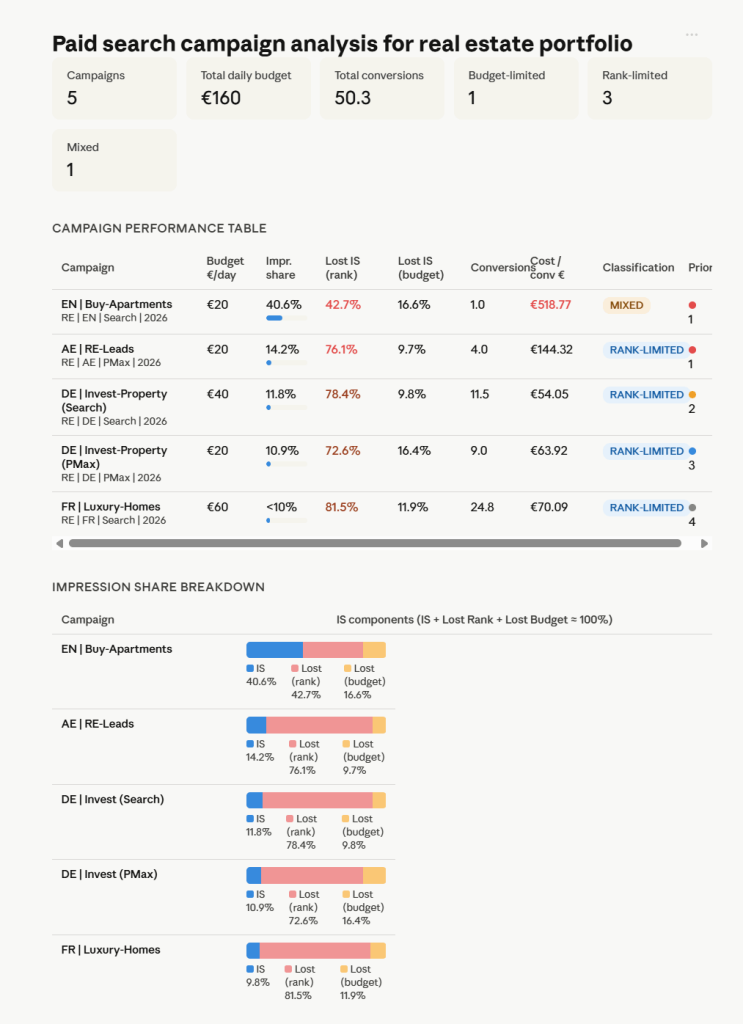 claude results paid search real estate portfolio
