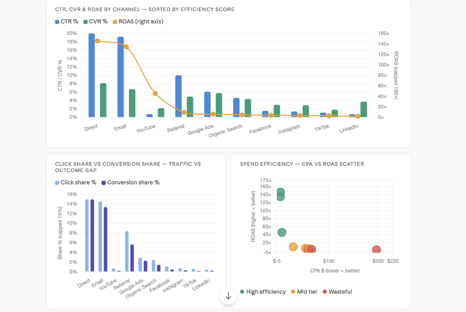 multi channel dashboard