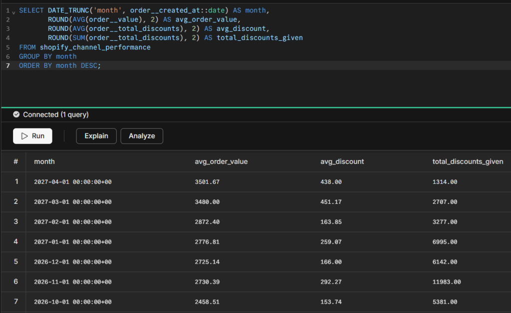 Measure the impact of discounts on revenue