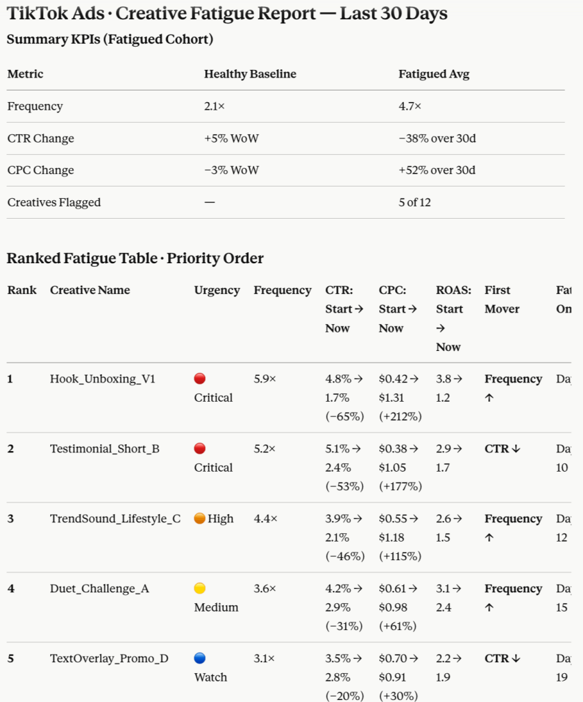 TikTok Ads Creative Fatigue Report in Claude (Last 30 Days)