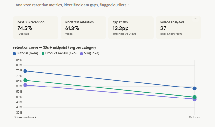 Retention analysis Claude