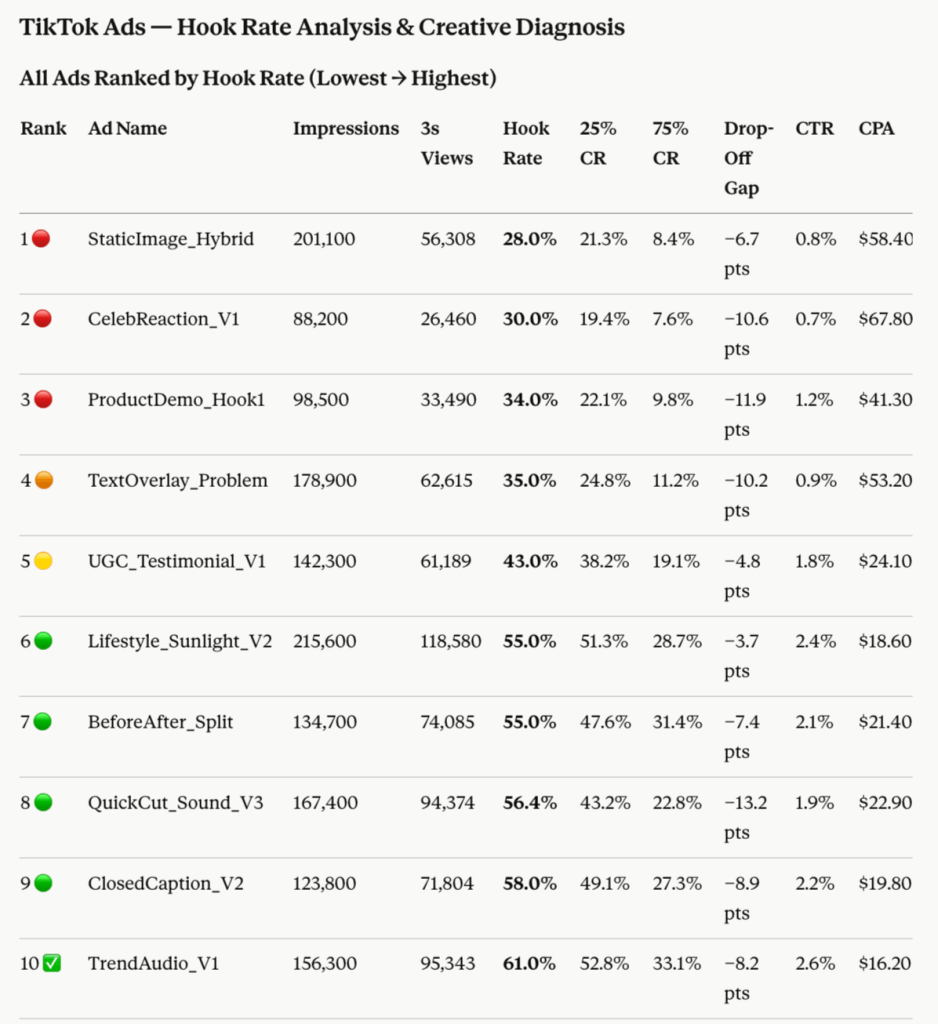 TikTok Ads Hook Rate Analysis & Creative Diagnosis in Claude