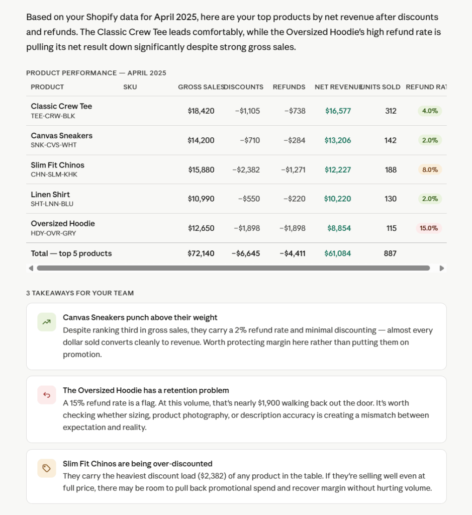 analyze shopify data with claude response 1