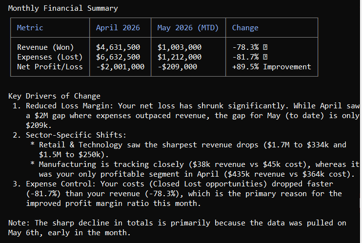 Summarize financial performance without manual reports