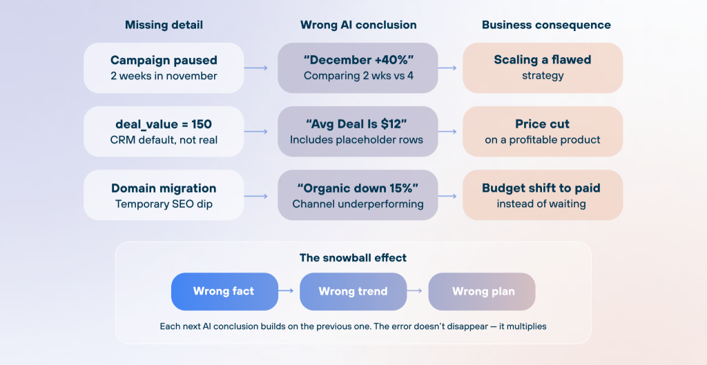 Snowball effect (AI context)