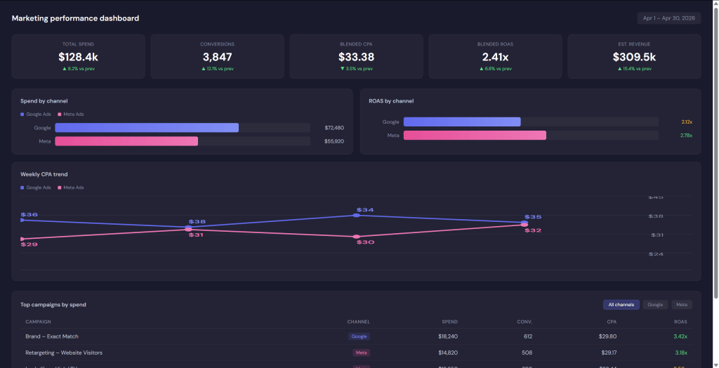 marketing performance dashboard