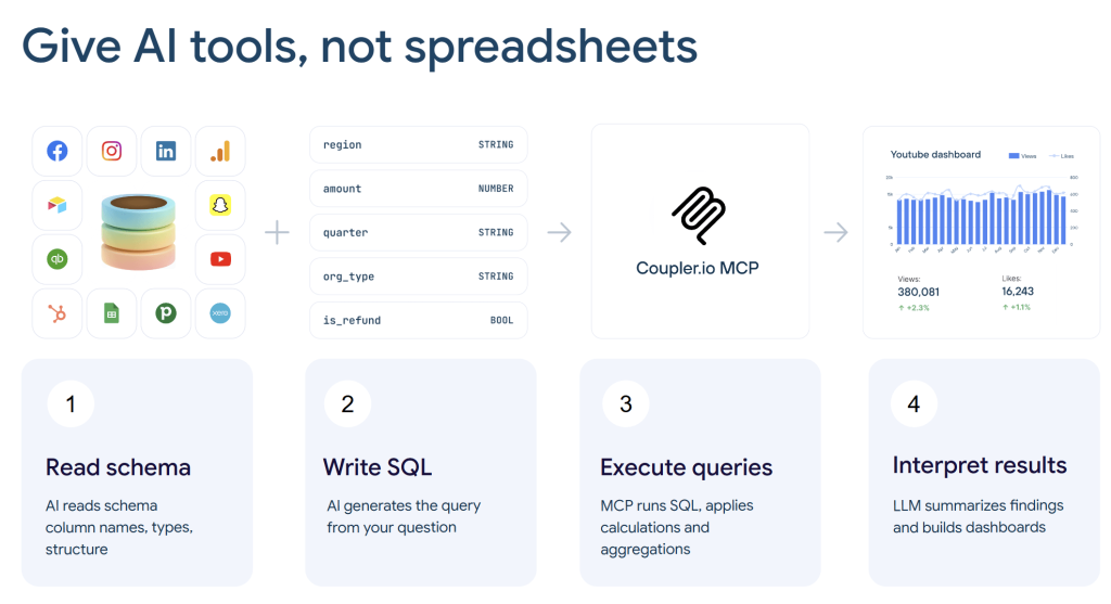 4.data sources grid + schema + Coupler.io MCP + dashboard output